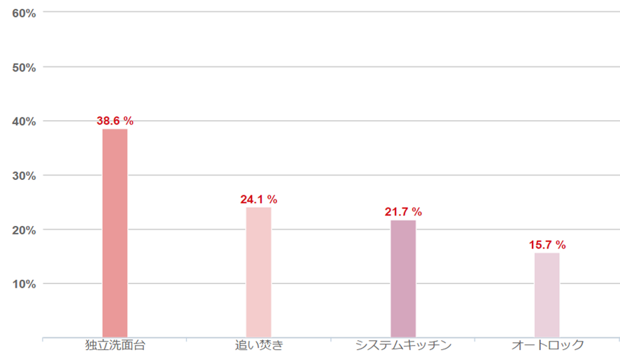 2人暮らし、実際に選んで良かった設備ランキング