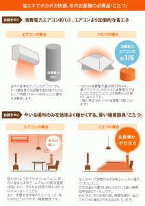 一時間当たりの電気代は約1.7円。エアコンやガスファンヒーター、ホットカーペットと比べても圧倒的に安く暖を取れます。