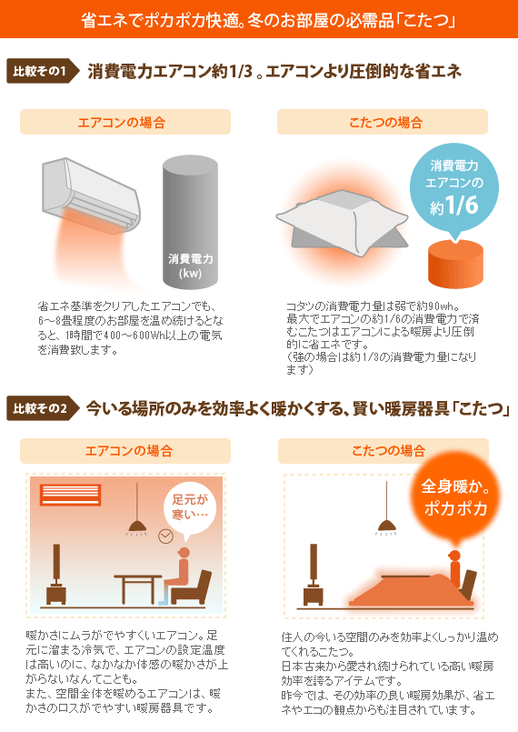 こたつの消費電力はエアコンの約1/3．圧倒的な省エネと、効率よく身体をあたためるのがコタツの魅力です。