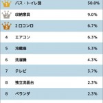 追い炊きありなし？2人暮らしのお部屋に「絶対に外せない部屋の設備や備品」ランキング