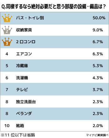 2人暮らしの賃貸。譲れない設備は？