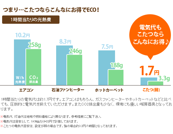 時間当たりの電気代は約1.7円。エアコンやガスファンヒーター、ホットカーペットと比べても圧倒的に安く暖を取れます。